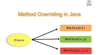 Java 22 8-01-2026 method overloading continuation TAP ACCDEMY
