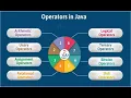 Logical and Bitwise operators in java Left and Right Shift Operators in java instanseof operator