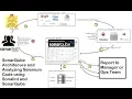 How to Achieve 100 Quality for your automation code by doing white box testing using SonarQube