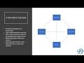 How to build Event Driven Net Apps using with Azure Functions AZ-INDIA
