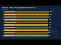 Highest Batting Averages in MLB History