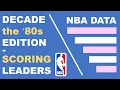 NBA players with the most points in the 1980s decade