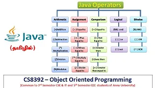 Java Tokens Types of Operators and Separators Object Oriented Programming Tamil 12