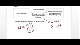 Source Code Object Code