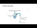 Leaky bucket and Token bucket with GATE PYQs Clear Explanation