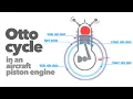 The real four-stroke cycle in an aircraft piston engine