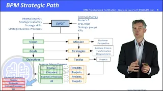 BPM (Business Process Management) Qu'est-ce que c'est?