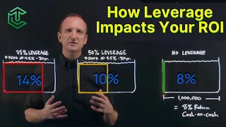 How Leverage Impacts Your Return On Investment ROI