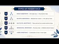 Inheritance in OOPS