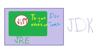 JVM Java Virtual Machine JRE Java Runtime Environment JDK Java Development Kit