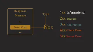 HTTP Status Codes HTTP Basics Ep6