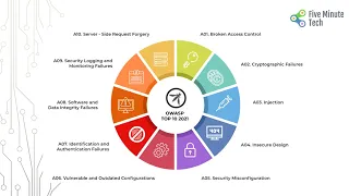 Secure Coding Understanding and Mitigating the OWASP Top 10