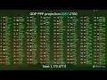 GDP PPP PPP per capita projection 2022-2100
