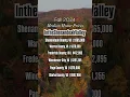 Median Home Prices in the Shenandoah Valley Fall 2024