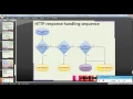 REST API testing using Java programming Apache HTTP lib Part 2 Coding detail sample request and r