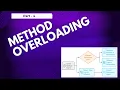 Java Method Overloading Explained Examples Part 4