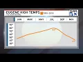 New weather normals for Eugene reflect warmer drier Western Oregon Meteorologist Josh Cozart