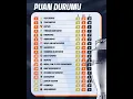 Download Lagu Trendyol Süper Lig 4.Haftanın Puan Durumu  #süperlig #futbolsaati #keşfet #fyp MP3