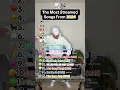 Lagu The Most Streamed Songs from 2024! 📈🎶