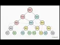 DP The Memoization Recipe
