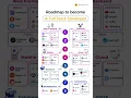 Roadmap to become a Full Stack Developer