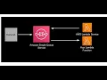 Async High Volume Traffic Fan IN AWS SQS Queue Lambda S3 python