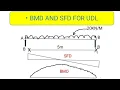 Drawing of shear force and bending moment diagram for simply supported beam carrying udl