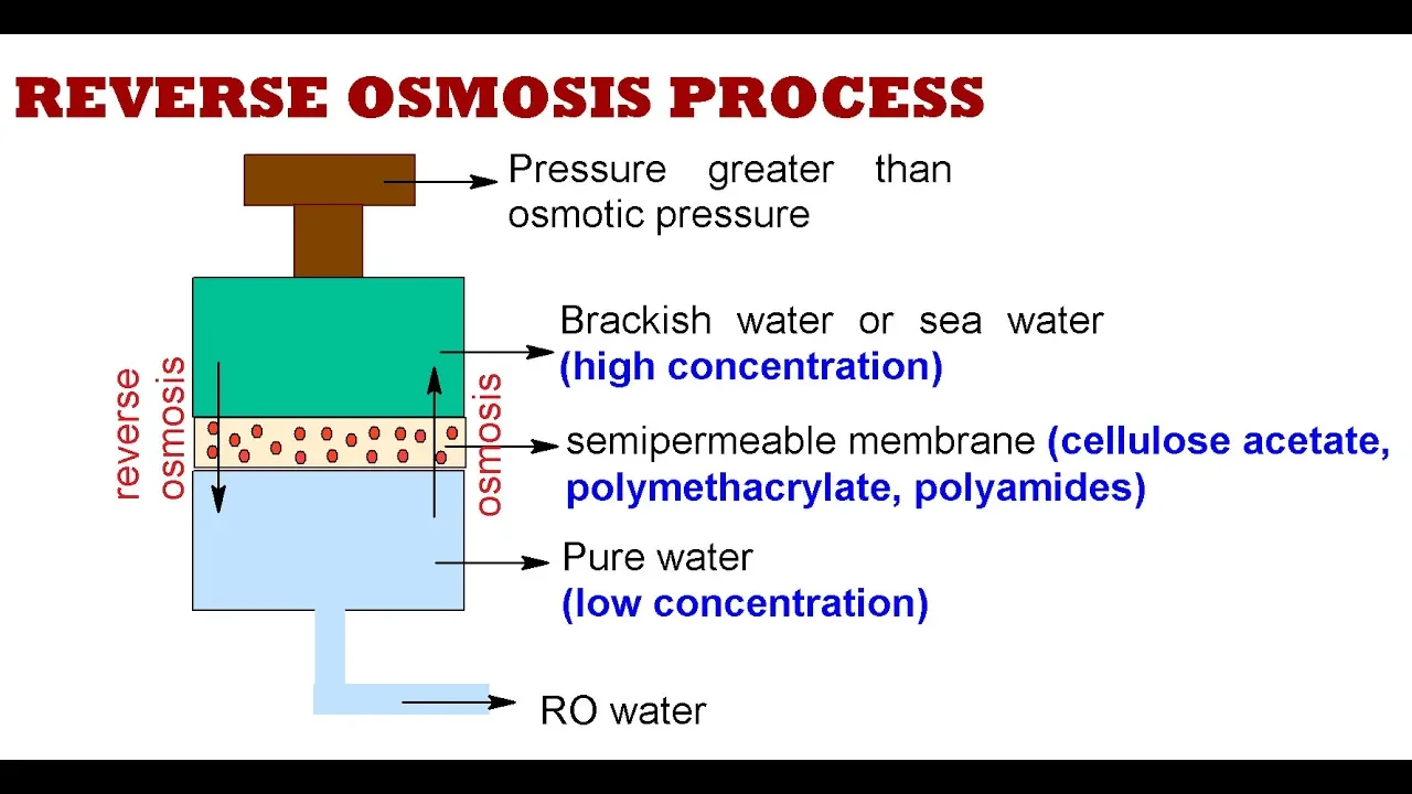 What is reverse osmosis process?/RO water treatment (Desalination)