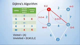 Visualization of the Dijkstra s Shortest Path Algorithm