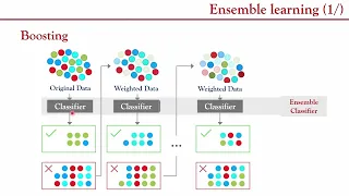 Ensemble Learning Bagging Boosting Stacking and Voting