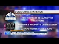 Boise crime hits 25 year low