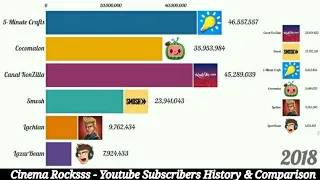 cocomelon vs canal kondzilla vs smosh vs lazarbeam youtube subscribers comparison 2005 2020 