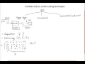 Families of Error Control Coding Techniqes 2