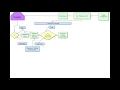 Process Interaction