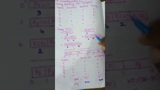 CPU Scheduling-Priority Non Preemptive Scheduling Problem in Tamil-Lecture 04