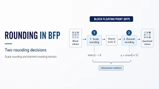 Rounding 2 Rounding in Block Floating-Point Formats