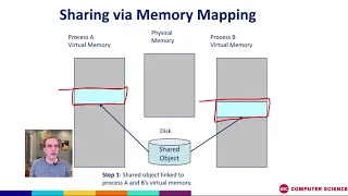 understanding mmap the workhorse behind keeping memory access efficient in linux