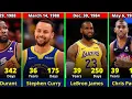 NBA Oldest NBA Players 2024 - 2025 Season
