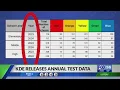 Kentucky school report card shows progress challenges in 2023-2024