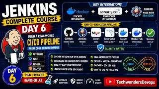 Jenkins Complete Course Day 6 Real-World Pipeline GitHub Maven SonarQube Docker