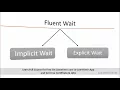 Selenium WebDriver Wait commands - In Hindi