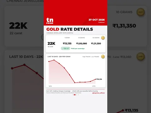 Chennai Gold Rate Today 2026-10-27 | gold up ₹400 per sovereign #shorts