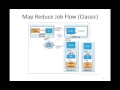 Map Reduce Execution Framework - MRv2 YARN Job Flow And Diffs With MRv1