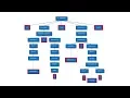 Compilation - Part Three Syntax Analysis