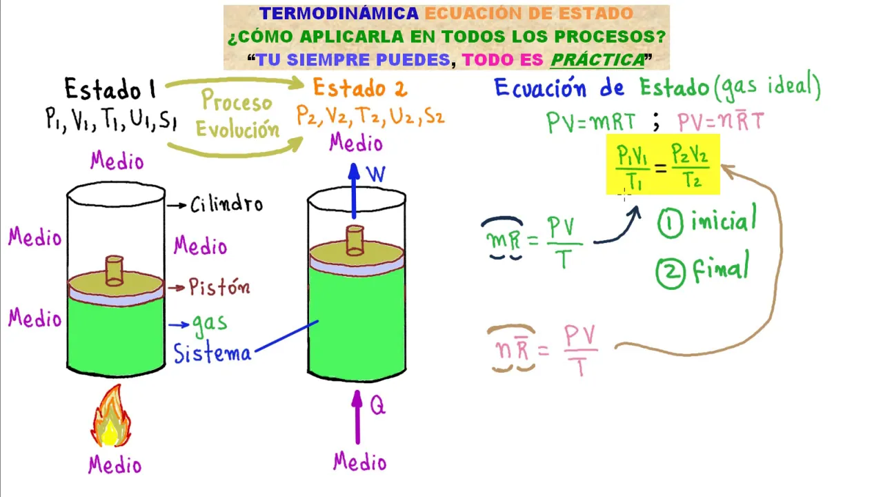 Termodinámica. TODO lo que DEBES SABER de la ECUACIÓN DE ESTADO [ENTRA Y APRENDE RÁPIDO Y FÁCIL]