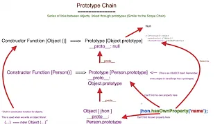 OOP - Prototypal Inheritance and Prototype Chain
