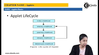 Lifecycle To Applet - Applets