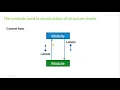 Structured Design Transformation of a DFD into a structure chart symbols used in structure charts