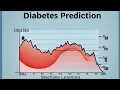 Project - 3 Diabetes prediction using machine learning Python Machine Learning Algorithms