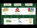 Class III computer lesson 1 - con how does a computer work IPO Model